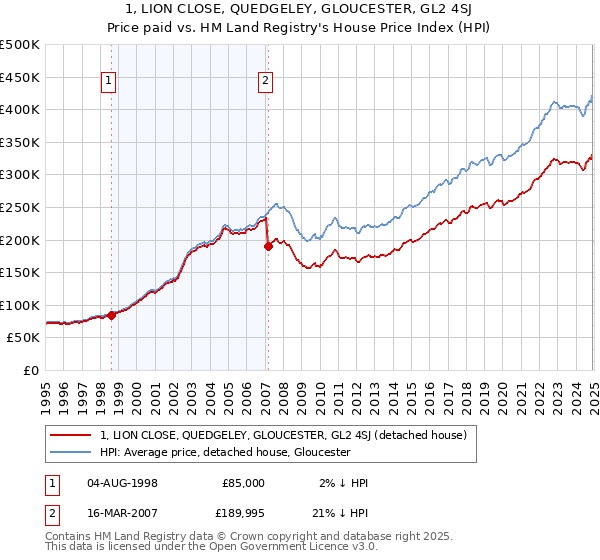 1, LION CLOSE, QUEDGELEY, GLOUCESTER, GL2 4SJ: Price paid vs HM Land Registry's House Price Index