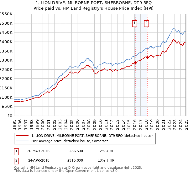 1, LION DRIVE, MILBORNE PORT, SHERBORNE, DT9 5FQ: Price paid vs HM Land Registry's House Price Index
