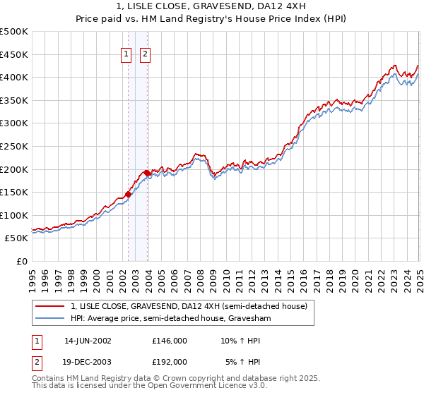 1, LISLE CLOSE, GRAVESEND, DA12 4XH: Price paid vs HM Land Registry's House Price Index