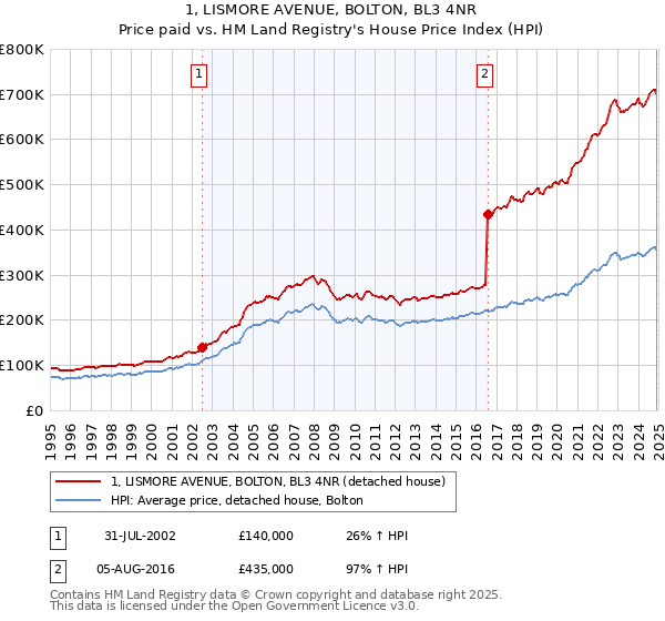 1, LISMORE AVENUE, BOLTON, BL3 4NR: Price paid vs HM Land Registry's House Price Index