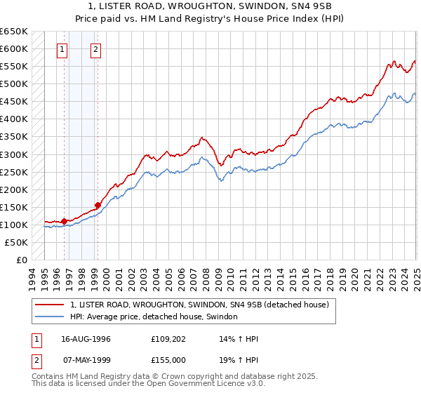 1, LISTER ROAD, WROUGHTON, SWINDON, SN4 9SB: Price paid vs HM Land Registry's House Price Index