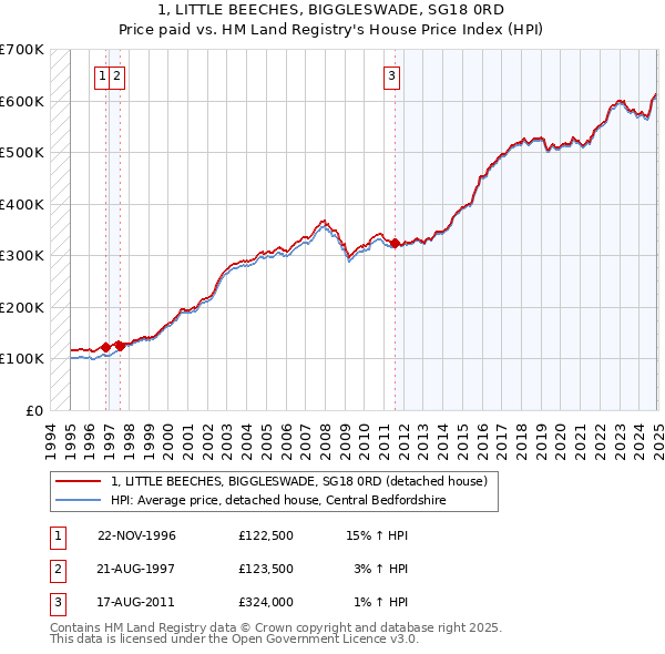 1, LITTLE BEECHES, BIGGLESWADE, SG18 0RD: Price paid vs HM Land Registry's House Price Index
