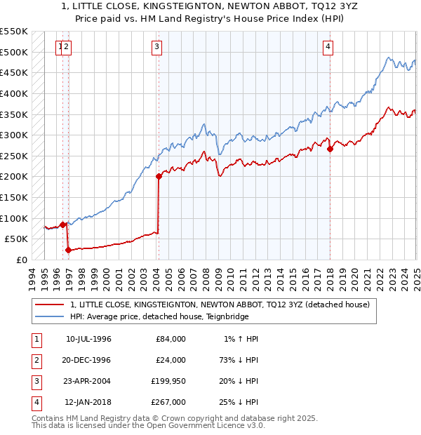 1, LITTLE CLOSE, KINGSTEIGNTON, NEWTON ABBOT, TQ12 3YZ: Price paid vs HM Land Registry's House Price Index