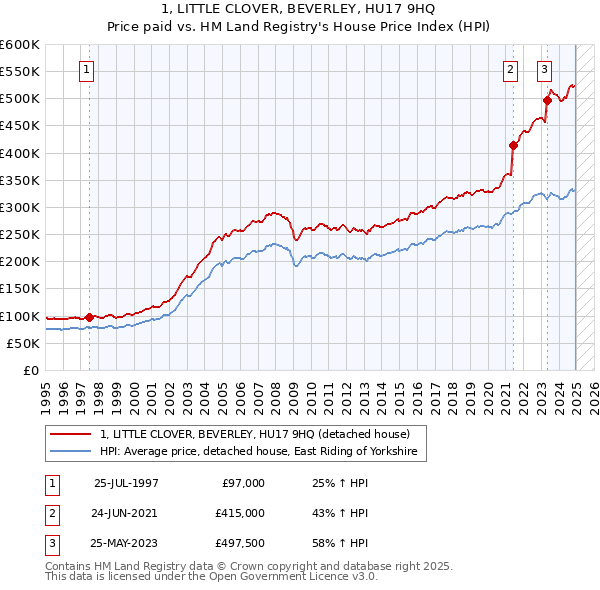 1, LITTLE CLOVER, BEVERLEY, HU17 9HQ: Price paid vs HM Land Registry's House Price Index