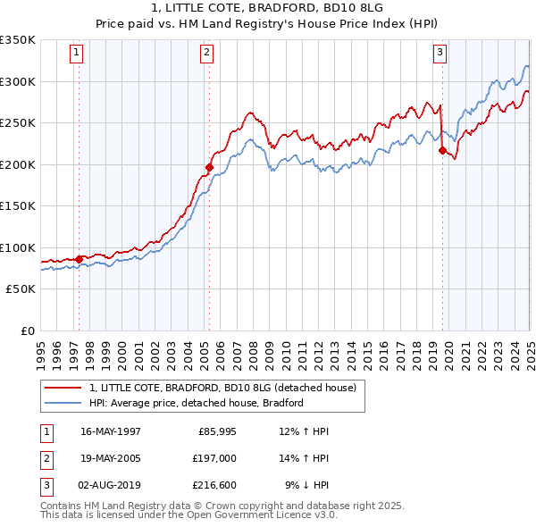 1, LITTLE COTE, BRADFORD, BD10 8LG: Price paid vs HM Land Registry's House Price Index