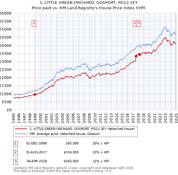 1, LITTLE GREEN ORCHARD, GOSPORT, PO12 2EY: Price paid vs HM Land Registry's House Price Index