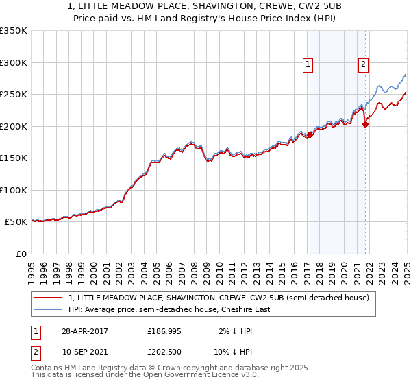 1, LITTLE MEADOW PLACE, SHAVINGTON, CREWE, CW2 5UB: Price paid vs HM Land Registry's House Price Index