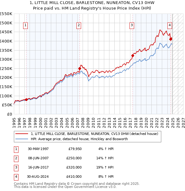 1, LITTLE MILL CLOSE, BARLESTONE, NUNEATON, CV13 0HW: Price paid vs HM Land Registry's House Price Index