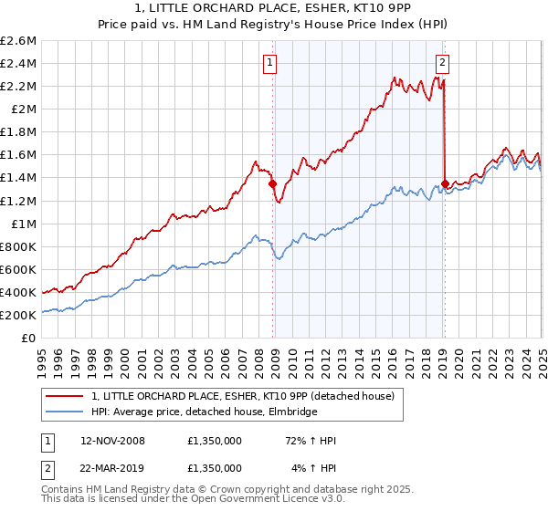 1, LITTLE ORCHARD PLACE, ESHER, KT10 9PP: Price paid vs HM Land Registry's House Price Index