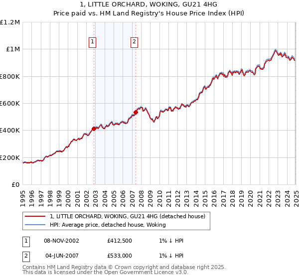1, LITTLE ORCHARD, WOKING, GU21 4HG: Price paid vs HM Land Registry's House Price Index