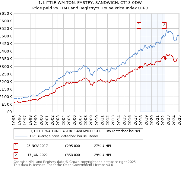 1, LITTLE WALTON, EASTRY, SANDWICH, CT13 0DW: Price paid vs HM Land Registry's House Price Index