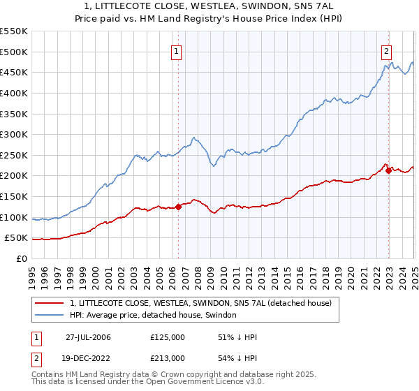 1, LITTLECOTE CLOSE, WESTLEA, SWINDON, SN5 7AL: Price paid vs HM Land Registry's House Price Index