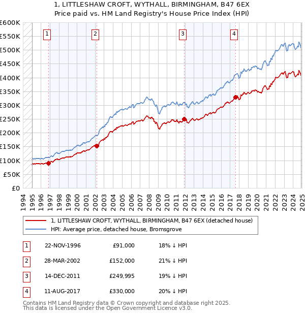 1, LITTLESHAW CROFT, WYTHALL, BIRMINGHAM, B47 6EX: Price paid vs HM Land Registry's House Price Index