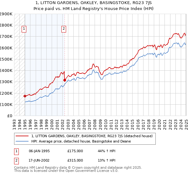 1, LITTON GARDENS, OAKLEY, BASINGSTOKE, RG23 7JS: Price paid vs HM Land Registry's House Price Index