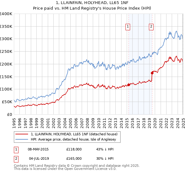 1, LLAINFAIN, HOLYHEAD, LL65 1NF: Price paid vs HM Land Registry's House Price Index