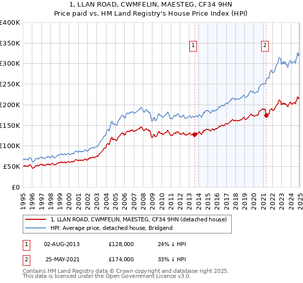 1, LLAN ROAD, CWMFELIN, MAESTEG, CF34 9HN: Price paid vs HM Land Registry's House Price Index