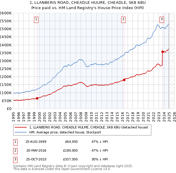 1, LLANBERIS ROAD, CHEADLE HULME, CHEADLE, SK8 6BU: Price paid vs HM Land Registry's House Price Index