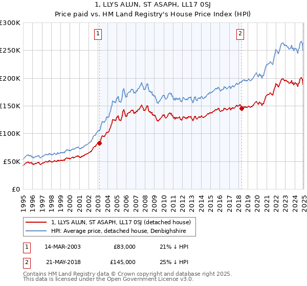 1, LLYS ALUN, ST ASAPH, LL17 0SJ: Price paid vs HM Land Registry's House Price Index