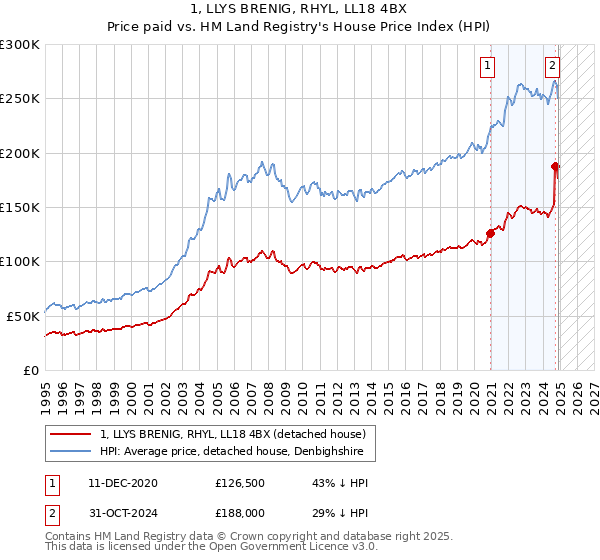 1, LLYS BRENIG, RHYL, LL18 4BX: Price paid vs HM Land Registry's House Price Index