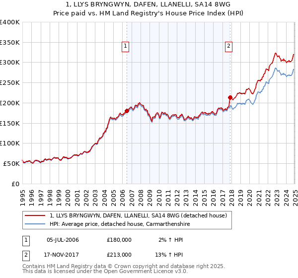 1, LLYS BRYNGWYN, DAFEN, LLANELLI, SA14 8WG: Price paid vs HM Land Registry's House Price Index