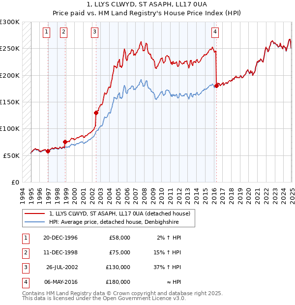 1, LLYS CLWYD, ST ASAPH, LL17 0UA: Price paid vs HM Land Registry's House Price Index