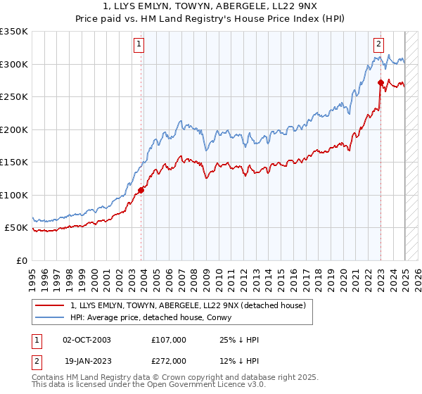 1, LLYS EMLYN, TOWYN, ABERGELE, LL22 9NX: Price paid vs HM Land Registry's House Price Index
