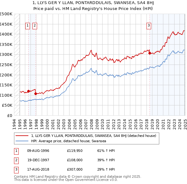 1, LLYS GER Y LLAN, PONTARDDULAIS, SWANSEA, SA4 8HJ: Price paid vs HM Land Registry's House Price Index