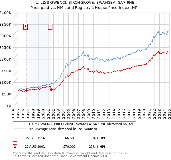 1, LLYS GWENCI, BIRCHGROVE, SWANSEA, SA7 9NE: Price paid vs HM Land Registry's House Price Index