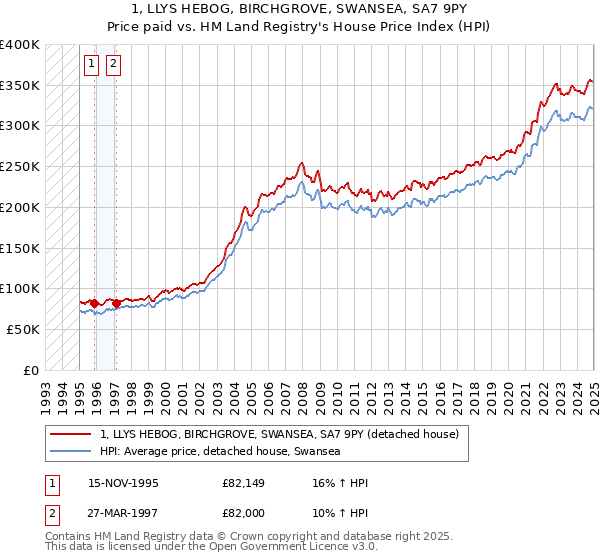 1, LLYS HEBOG, BIRCHGROVE, SWANSEA, SA7 9PY: Price paid vs HM Land Registry's House Price Index