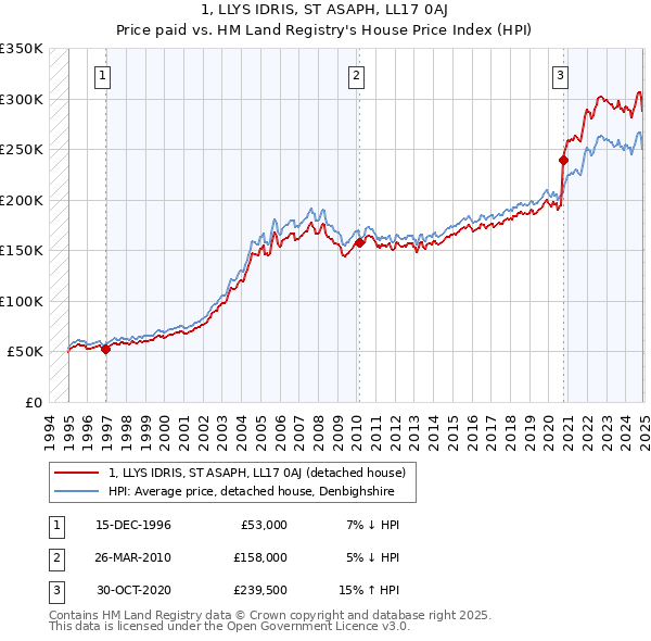 1, LLYS IDRIS, ST ASAPH, LL17 0AJ: Price paid vs HM Land Registry's House Price Index