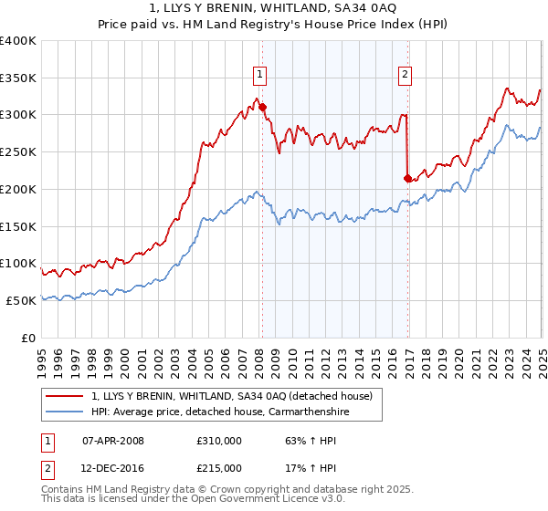 1, LLYS Y BRENIN, WHITLAND, SA34 0AQ: Price paid vs HM Land Registry's House Price Index