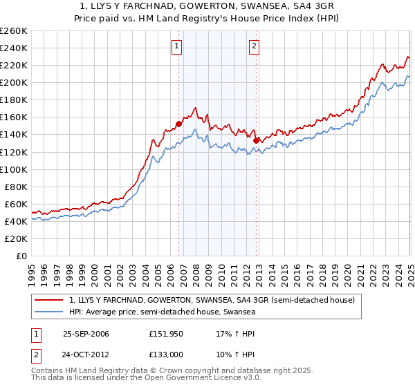 1, LLYS Y FARCHNAD, GOWERTON, SWANSEA, SA4 3GR: Price paid vs HM Land Registry's House Price Index