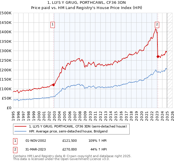 1, LLYS Y GRUG, PORTHCAWL, CF36 3DN: Price paid vs HM Land Registry's House Price Index