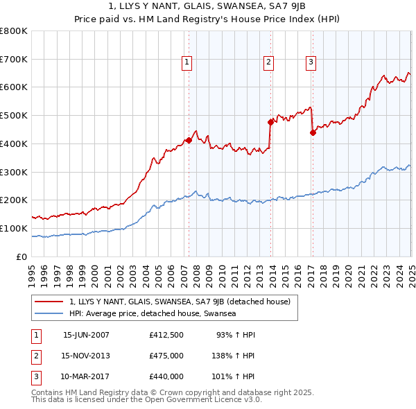 1, LLYS Y NANT, GLAIS, SWANSEA, SA7 9JB: Price paid vs HM Land Registry's House Price Index