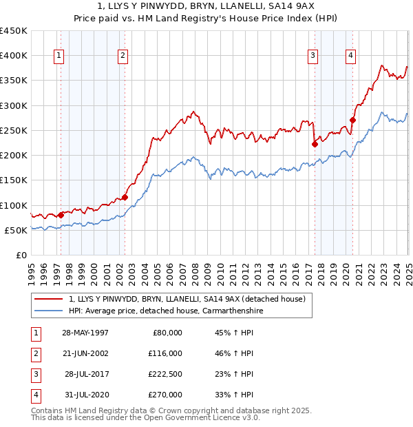 1, LLYS Y PINWYDD, BRYN, LLANELLI, SA14 9AX: Price paid vs HM Land Registry's House Price Index