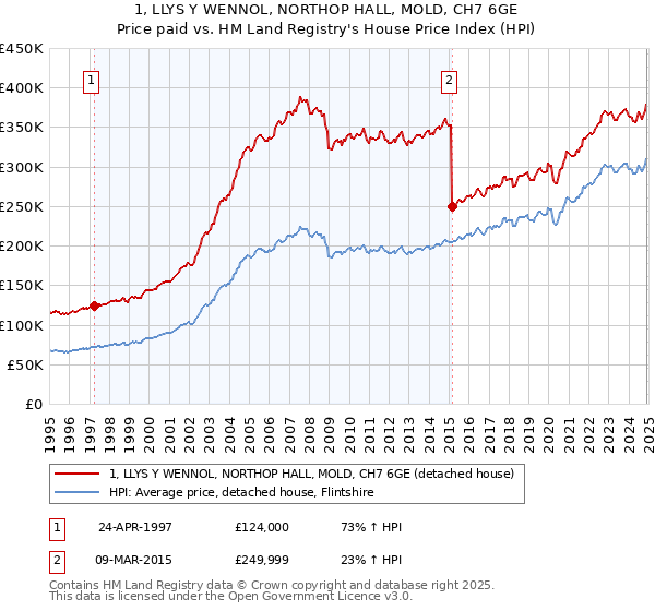 1, LLYS Y WENNOL, NORTHOP HALL, MOLD, CH7 6GE: Price paid vs HM Land Registry's House Price Index