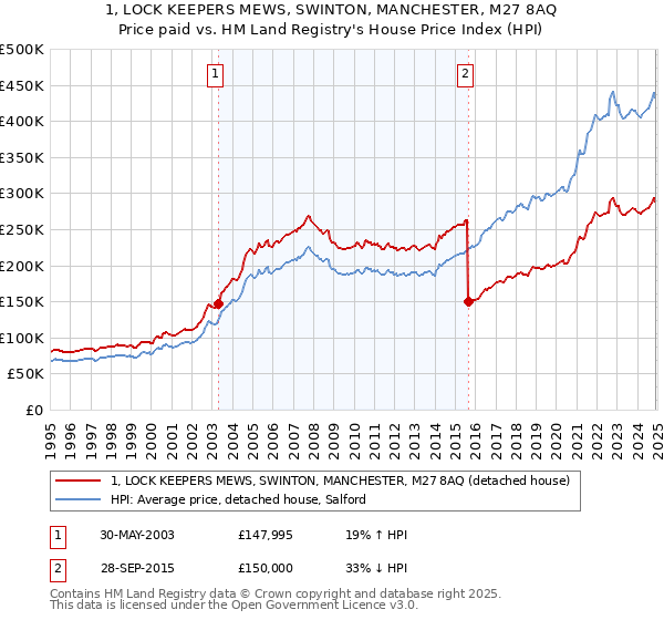 1, LOCK KEEPERS MEWS, SWINTON, MANCHESTER, M27 8AQ: Price paid vs HM Land Registry's House Price Index