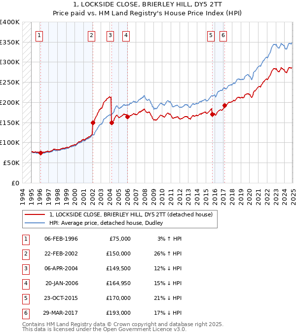 1, LOCKSIDE CLOSE, BRIERLEY HILL, DY5 2TT: Price paid vs HM Land Registry's House Price Index