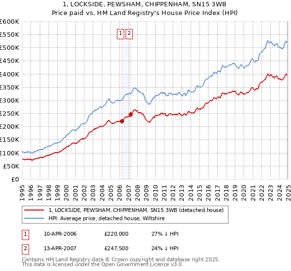 1, LOCKSIDE, PEWSHAM, CHIPPENHAM, SN15 3WB: Price paid vs HM Land Registry's House Price Index