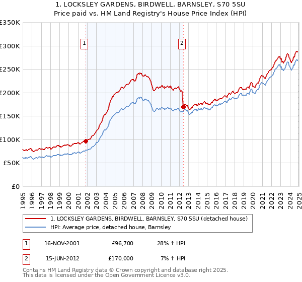 1, LOCKSLEY GARDENS, BIRDWELL, BARNSLEY, S70 5SU: Price paid vs HM Land Registry's House Price Index