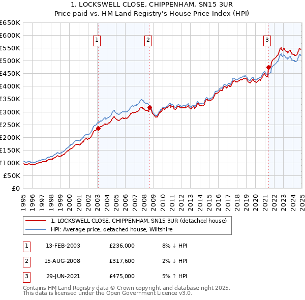 1, LOCKSWELL CLOSE, CHIPPENHAM, SN15 3UR: Price paid vs HM Land Registry's House Price Index