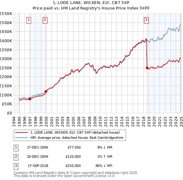 1, LODE LANE, WICKEN, ELY, CB7 5XP: Price paid vs HM Land Registry's House Price Index