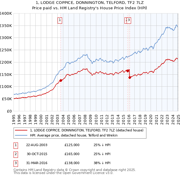 1, LODGE COPPICE, DONNINGTON, TELFORD, TF2 7LZ: Price paid vs HM Land Registry's House Price Index