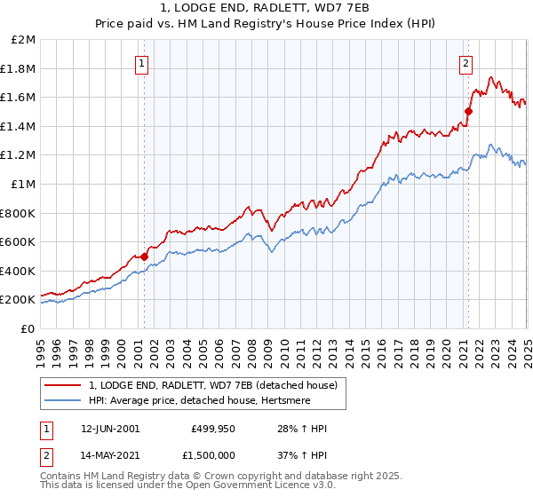 1, LODGE END, RADLETT, WD7 7EB: Price paid vs HM Land Registry's House Price Index