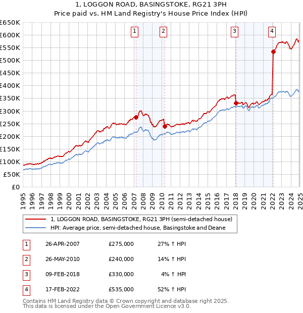 1, LOGGON ROAD, BASINGSTOKE, RG21 3PH: Price paid vs HM Land Registry's House Price Index