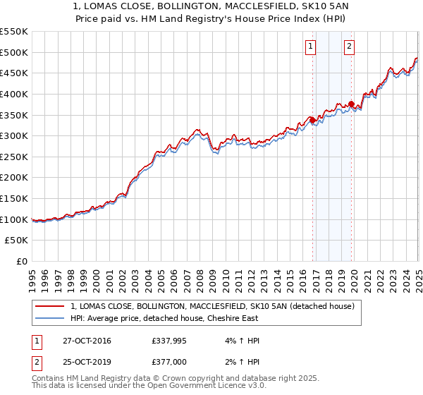 1, LOMAS CLOSE, BOLLINGTON, MACCLESFIELD, SK10 5AN: Price paid vs HM Land Registry's House Price Index