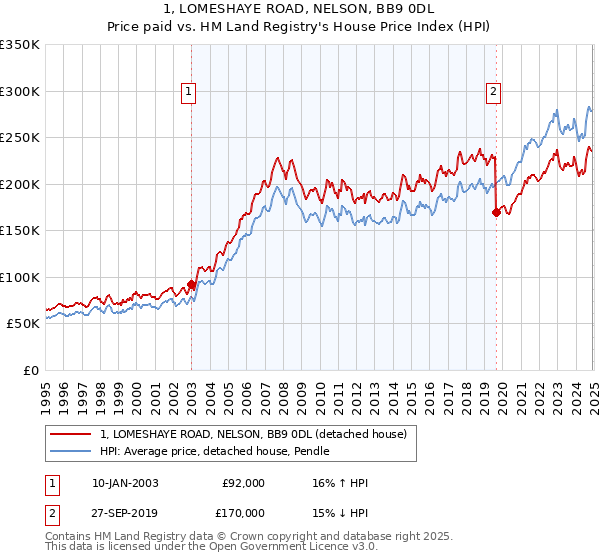 1, LOMESHAYE ROAD, NELSON, BB9 0DL: Price paid vs HM Land Registry's House Price Index