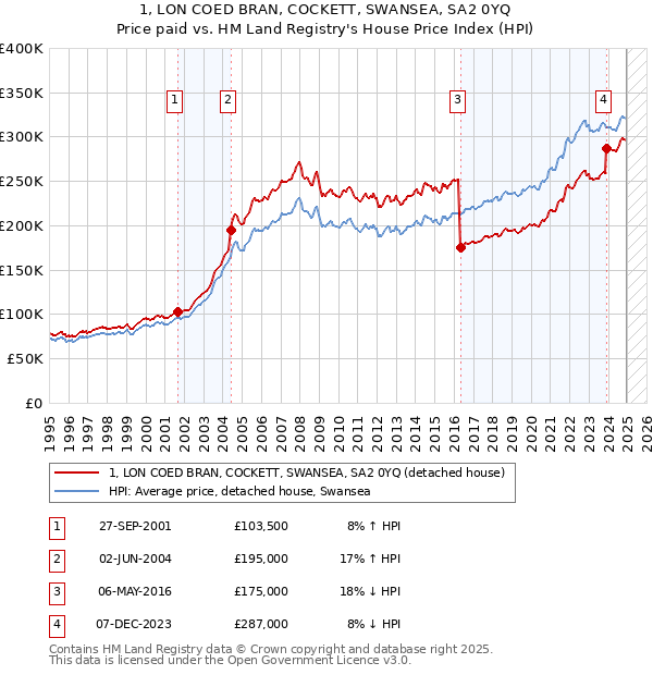 1, LON COED BRAN, COCKETT, SWANSEA, SA2 0YQ: Price paid vs HM Land Registry's House Price Index