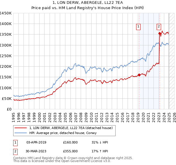 1, LON DERW, ABERGELE, LL22 7EA: Price paid vs HM Land Registry's House Price Index