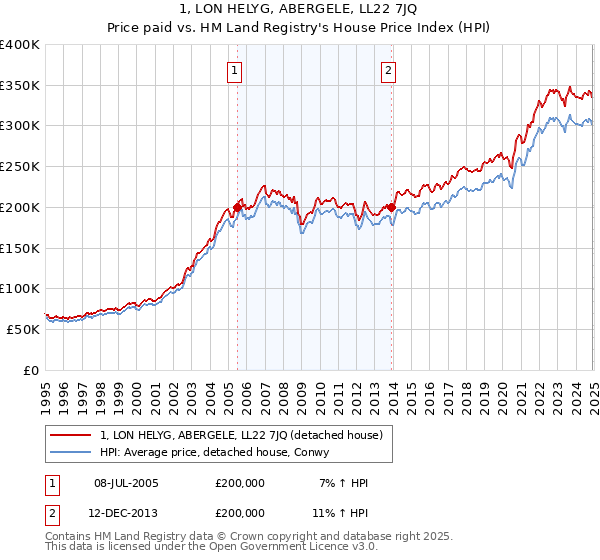1, LON HELYG, ABERGELE, LL22 7JQ: Price paid vs HM Land Registry's House Price Index